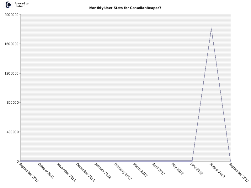 Monthly User Stats for CanadianReaper7